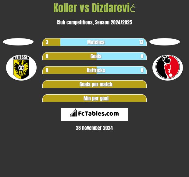 Koller vs Dizdarević h2h player stats