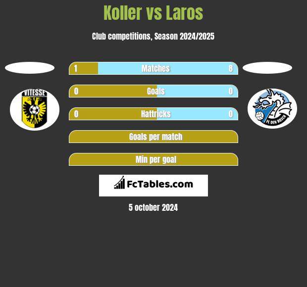 Koller vs Laros h2h player stats