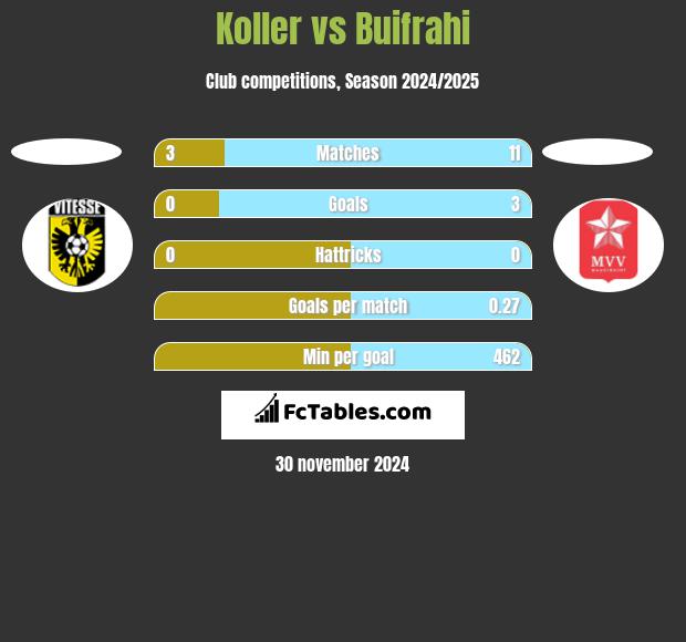 Koller vs Buifrahi h2h player stats