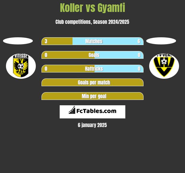 Koller vs Gyamfi h2h player stats