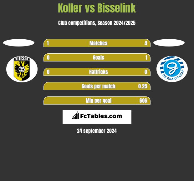 Koller vs Bisselink h2h player stats