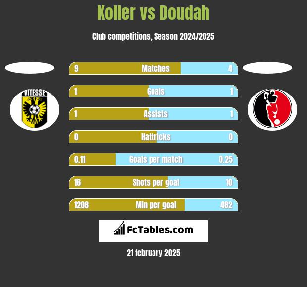 Koller vs Doudah h2h player stats