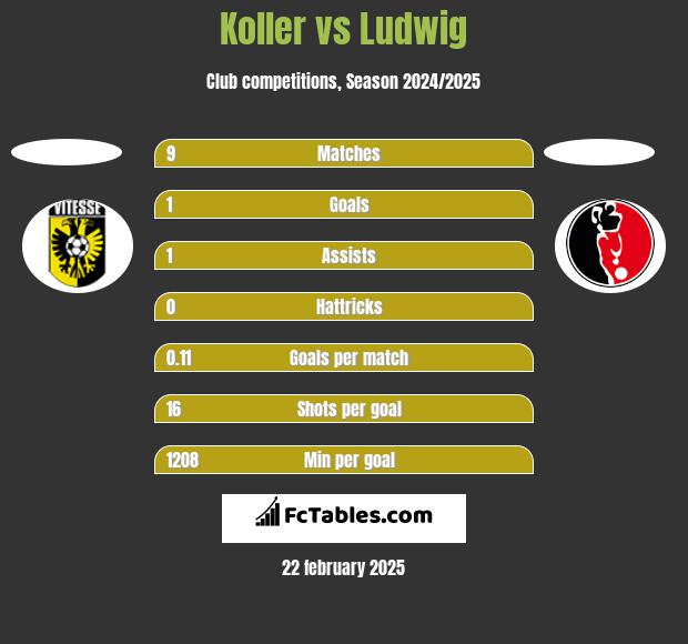 Koller vs Ludwig h2h player stats