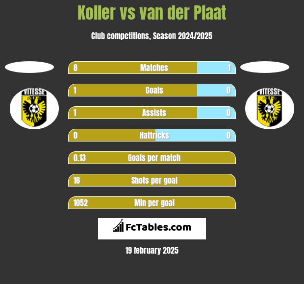 Koller vs van der Plaat h2h player stats