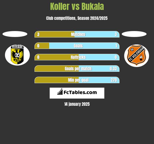 Koller vs Bukala h2h player stats