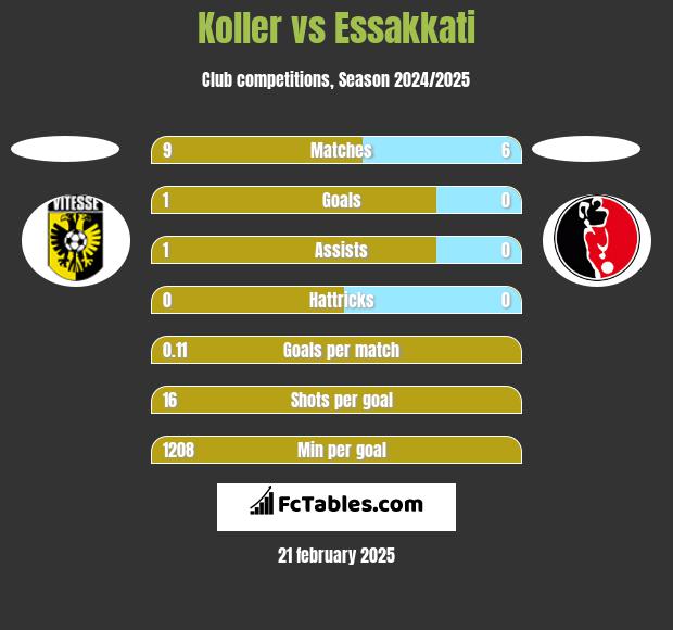 Koller vs Essakkati h2h player stats