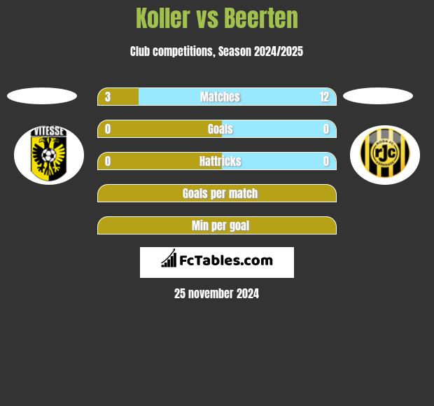 Koller vs Beerten h2h player stats