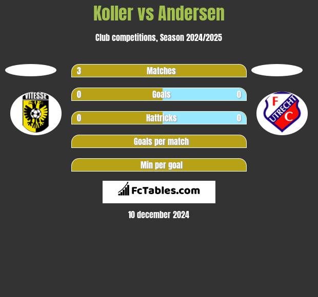 Koller vs Andersen h2h player stats