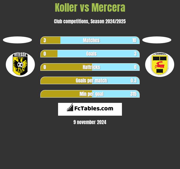 Koller vs Mercera h2h player stats