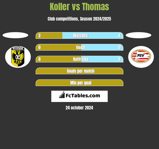 Koller vs Thomas h2h player stats