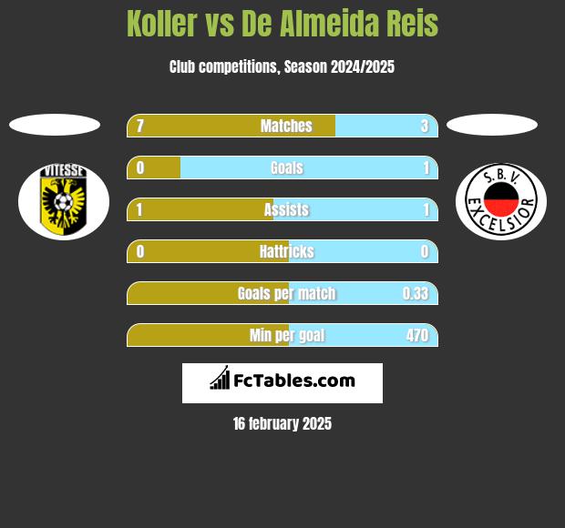 Koller vs De Almeida Reis h2h player stats