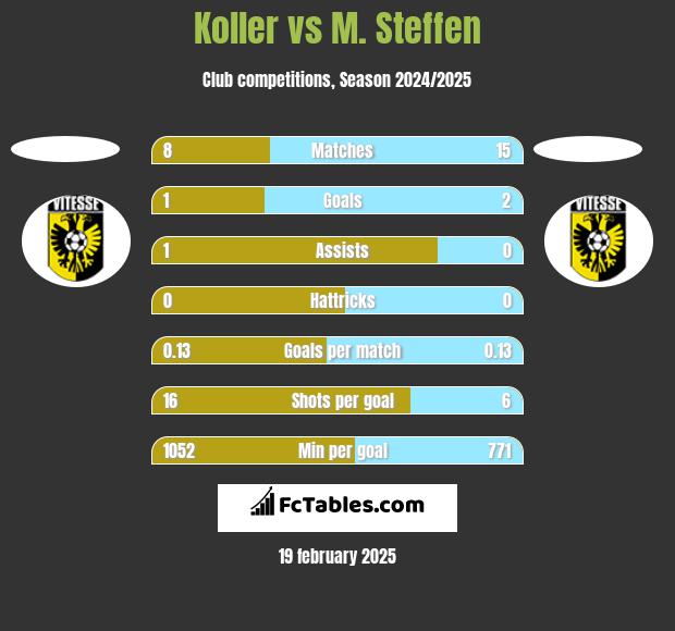 Koller vs M. Steffen h2h player stats