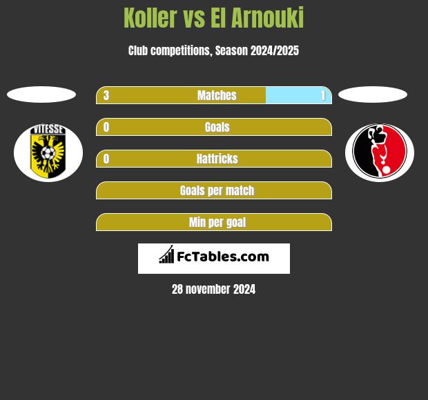 Koller vs El Arnouki h2h player stats