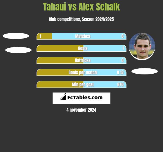 Tahaui vs Alex Schalk h2h player stats