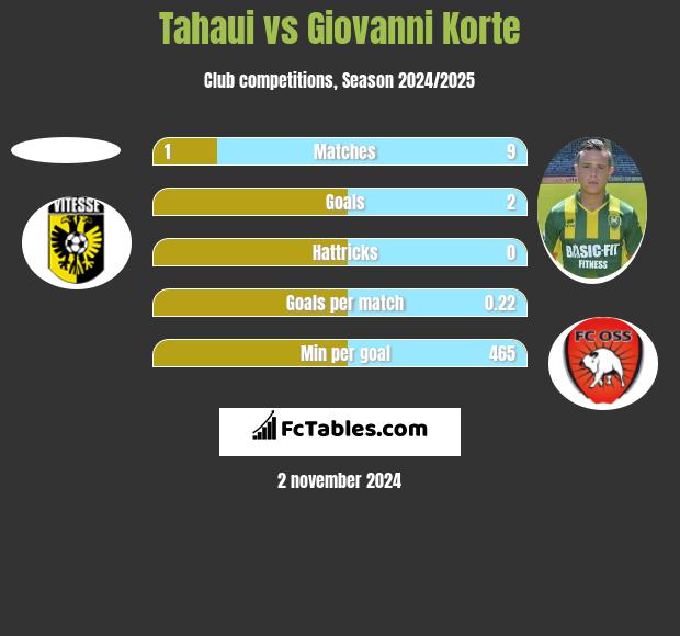 Tahaui vs Giovanni Korte h2h player stats