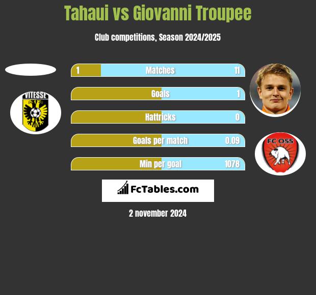 Tahaui vs Giovanni Troupee h2h player stats