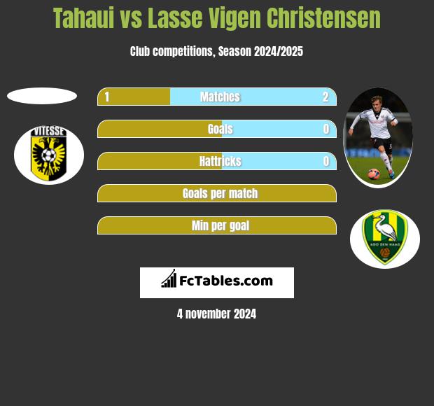 Tahaui vs Lasse Vigen Christensen h2h player stats