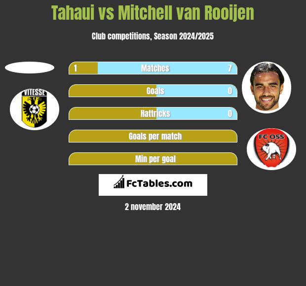 Tahaui vs Mitchell van Rooijen h2h player stats