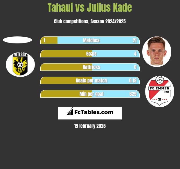 Tahaui vs Julius Kade h2h player stats