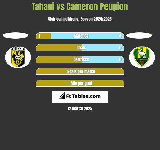 Tahaui vs Cameron Peupion h2h player stats