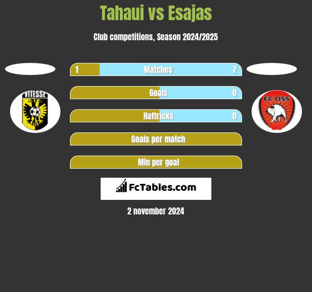 Tahaui vs Esajas h2h player stats