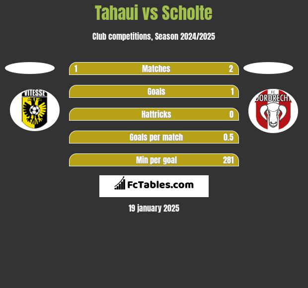 Tahaui vs Scholte h2h player stats