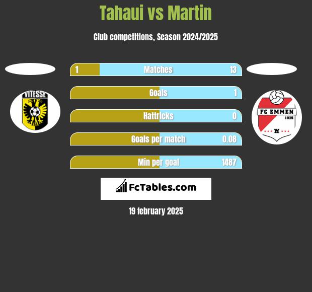 Tahaui vs Martin h2h player stats