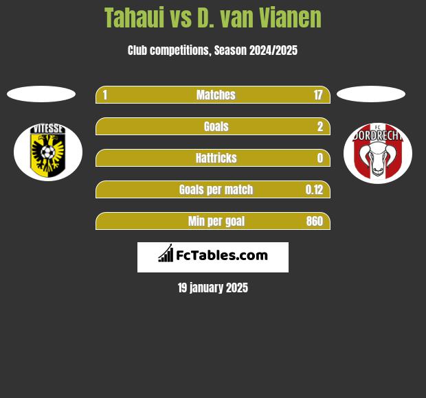 Tahaui vs D. van Vianen h2h player stats