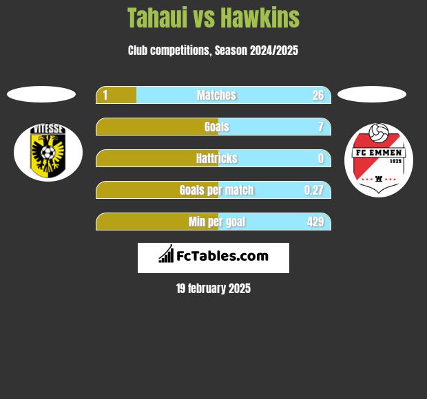 Tahaui vs Hawkins h2h player stats