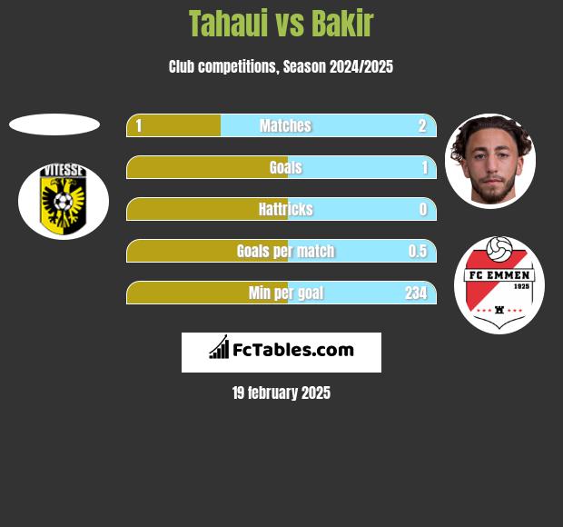 Tahaui vs Bakir h2h player stats