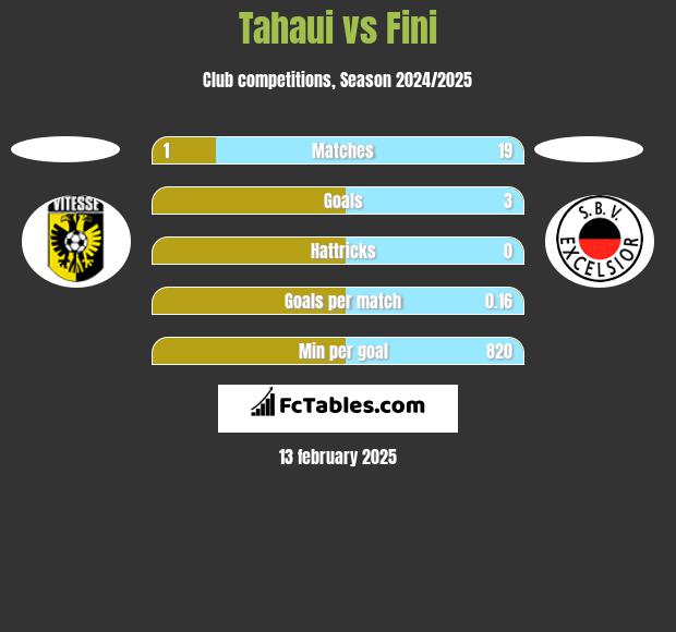 Tahaui vs Fini h2h player stats