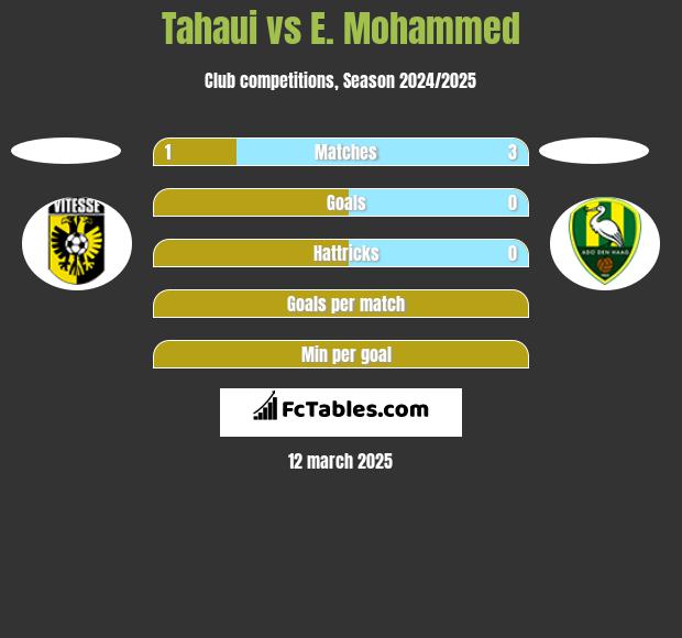 Tahaui vs E. Mohammed h2h player stats