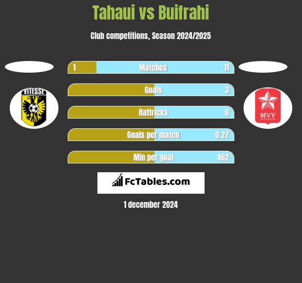 Tahaui vs Buifrahi h2h player stats