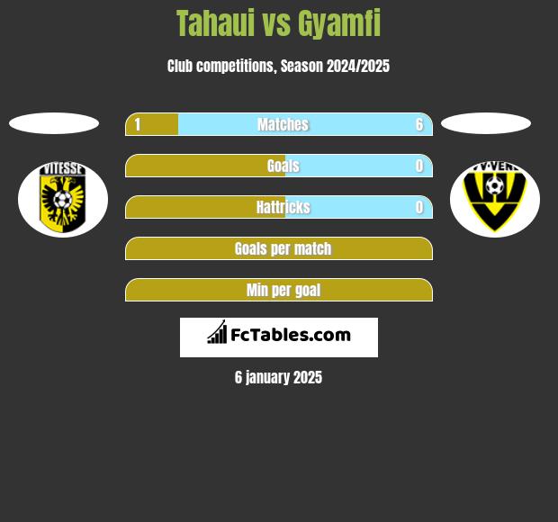 Tahaui vs Gyamfi h2h player stats