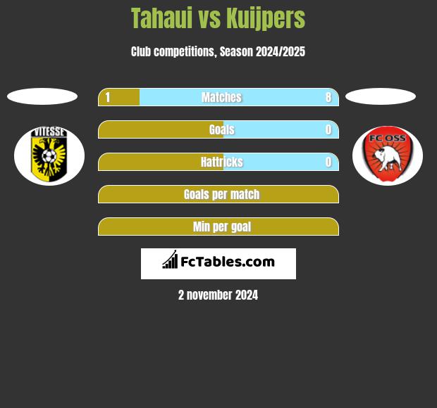 Tahaui vs Kuijpers h2h player stats