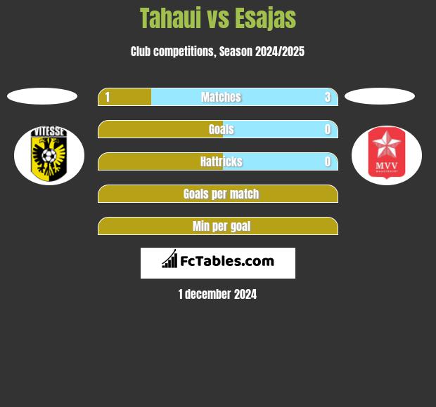 Tahaui vs Esajas h2h player stats