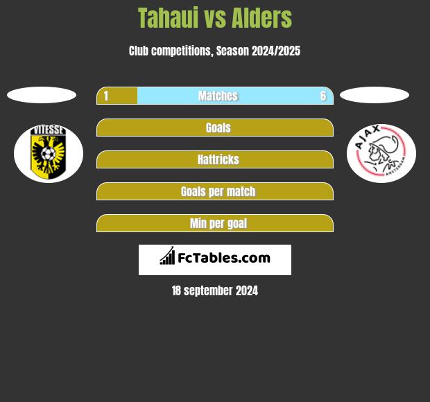 Tahaui vs Alders h2h player stats