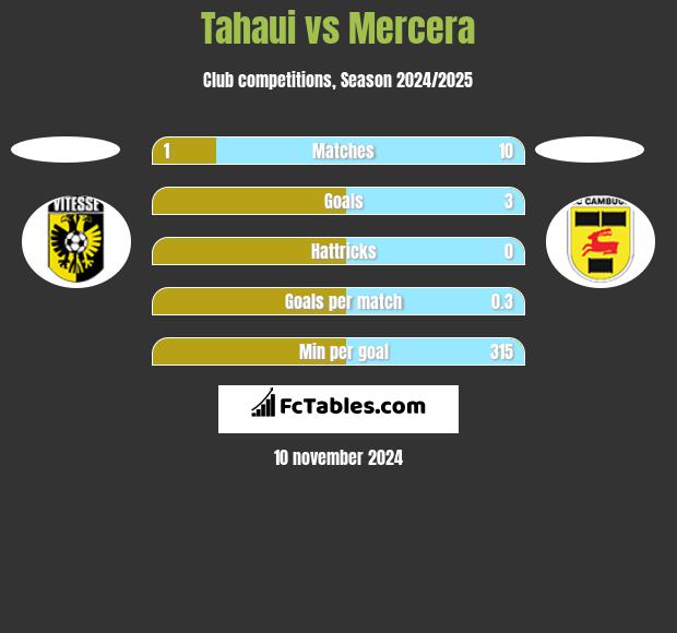 Tahaui vs Mercera h2h player stats