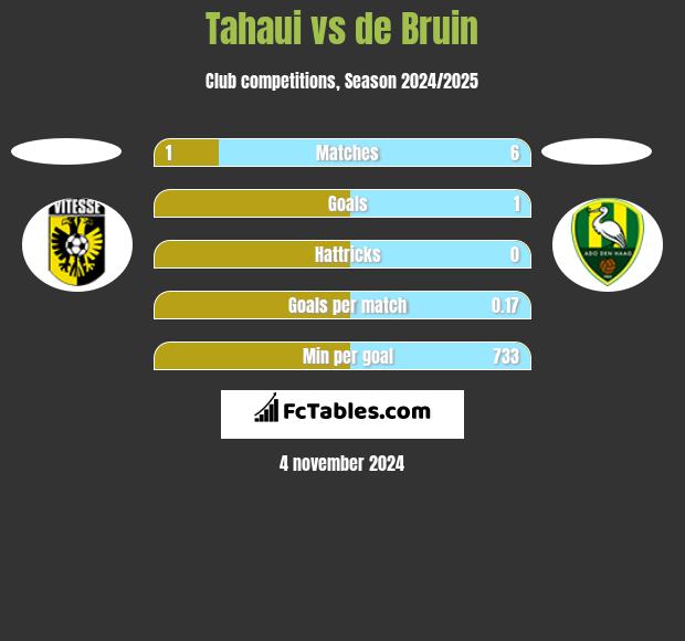 Tahaui vs de Bruin h2h player stats