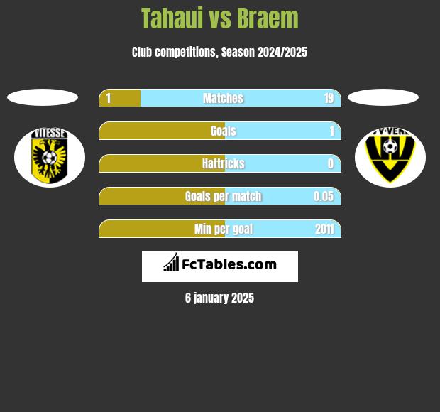 Tahaui vs Braem h2h player stats