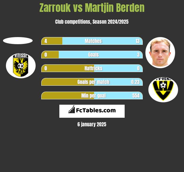 Zarrouk vs Martjin Berden h2h player stats