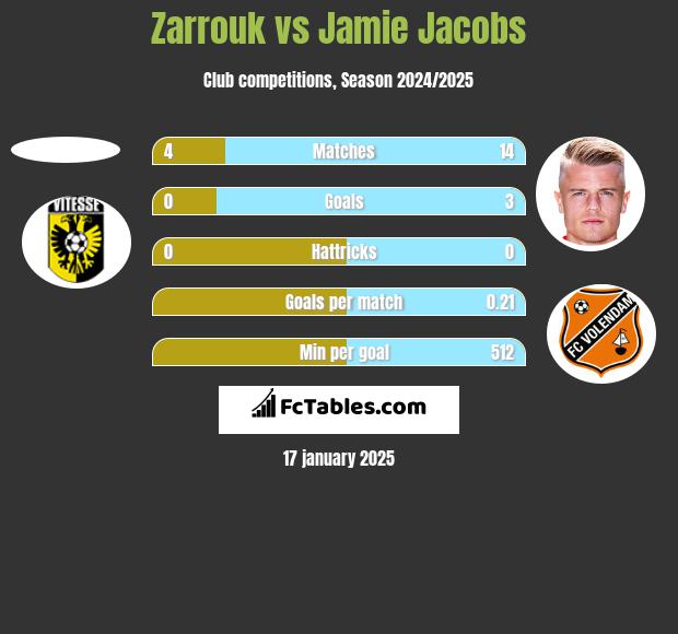 Zarrouk vs Jamie Jacobs h2h player stats