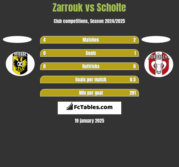 Zarrouk vs Scholte h2h player stats