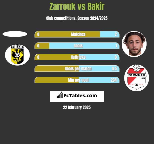 Zarrouk vs Bakir h2h player stats