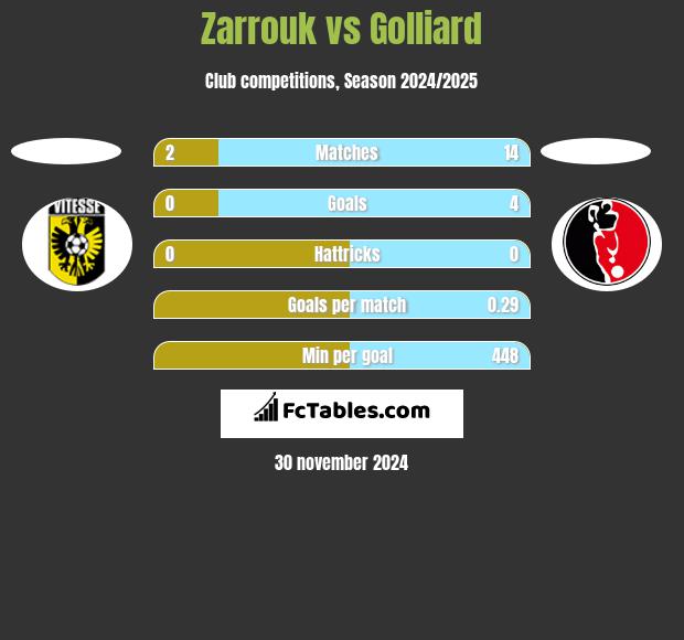 Zarrouk vs Golliard h2h player stats