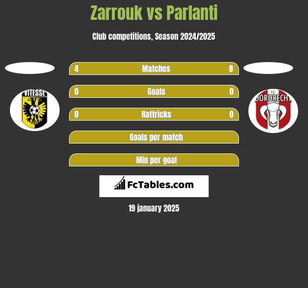 Zarrouk vs Parlanti h2h player stats