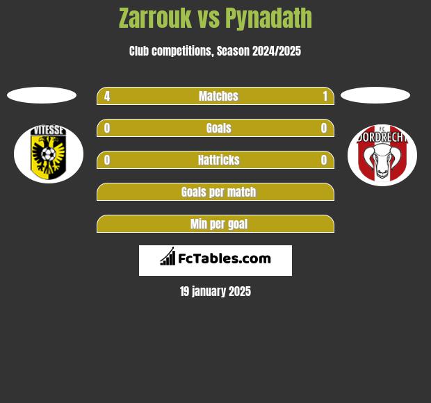 Zarrouk vs Pynadath h2h player stats