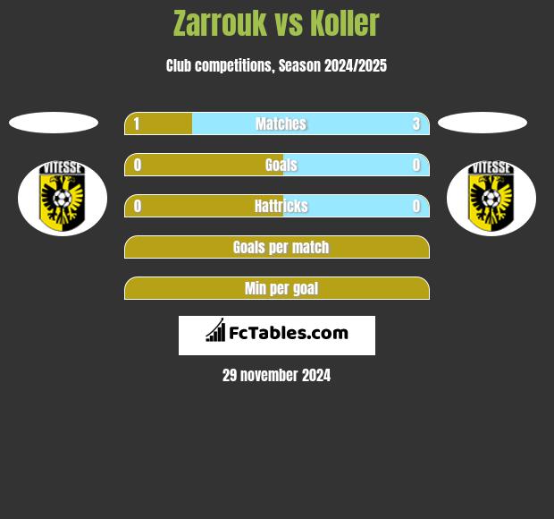 Zarrouk vs Koller h2h player stats