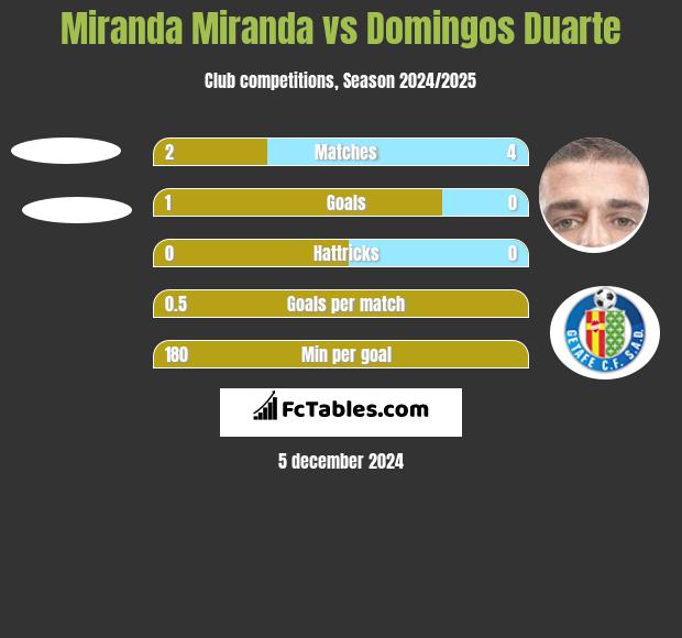 Miranda Miranda vs Domingos Duarte h2h player stats