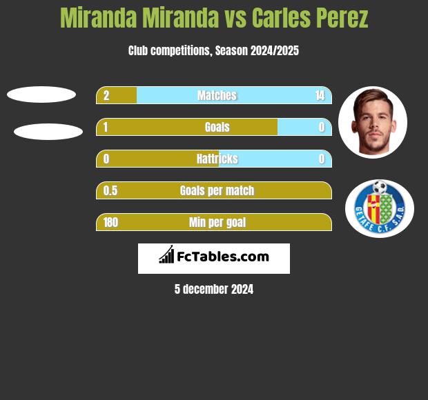 Miranda Miranda vs Carles Perez h2h player stats